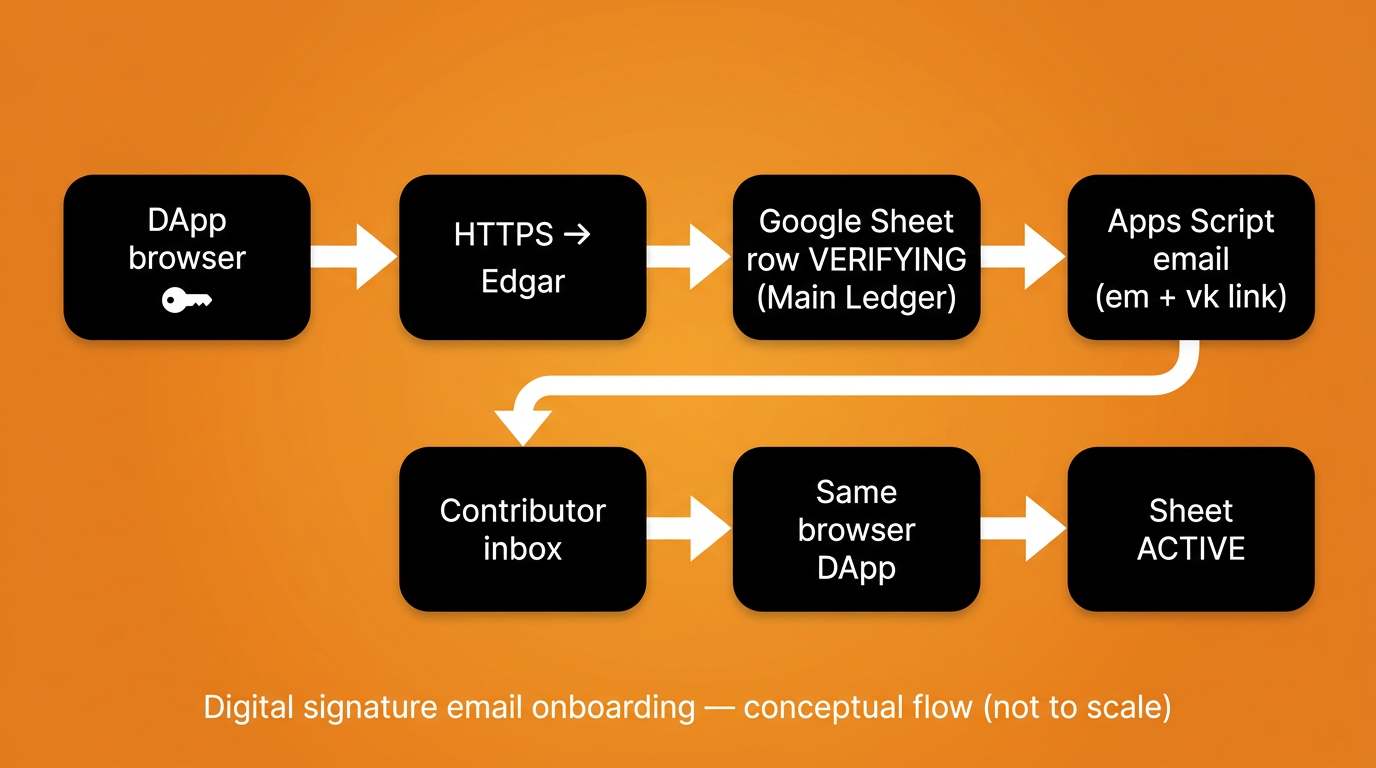 Flow diagram: DApp browser to Edgar to Google Sheet VERIFYING row to Apps Script email to inbox back to same browser DApp then sheet ACTIVE